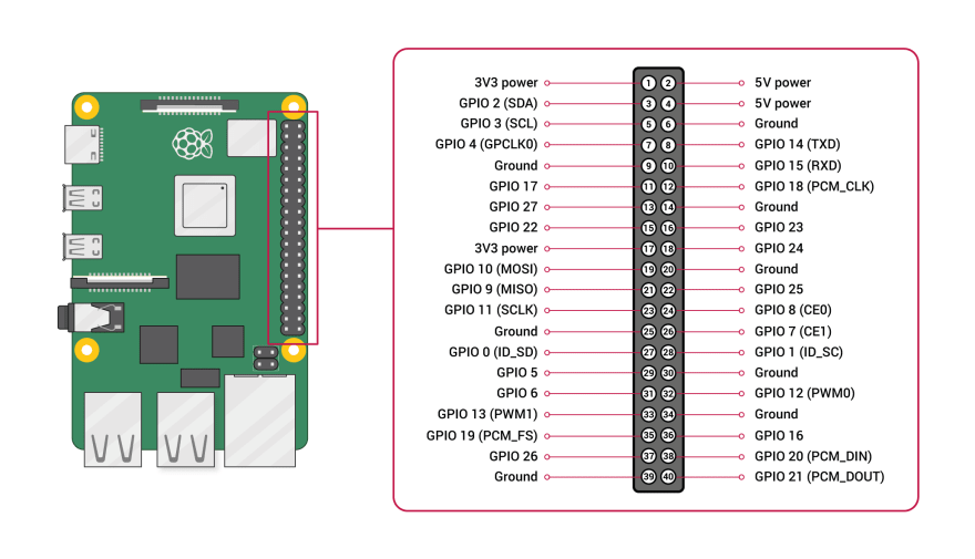 A diagram of the Raspberry Pi's GPIO layout