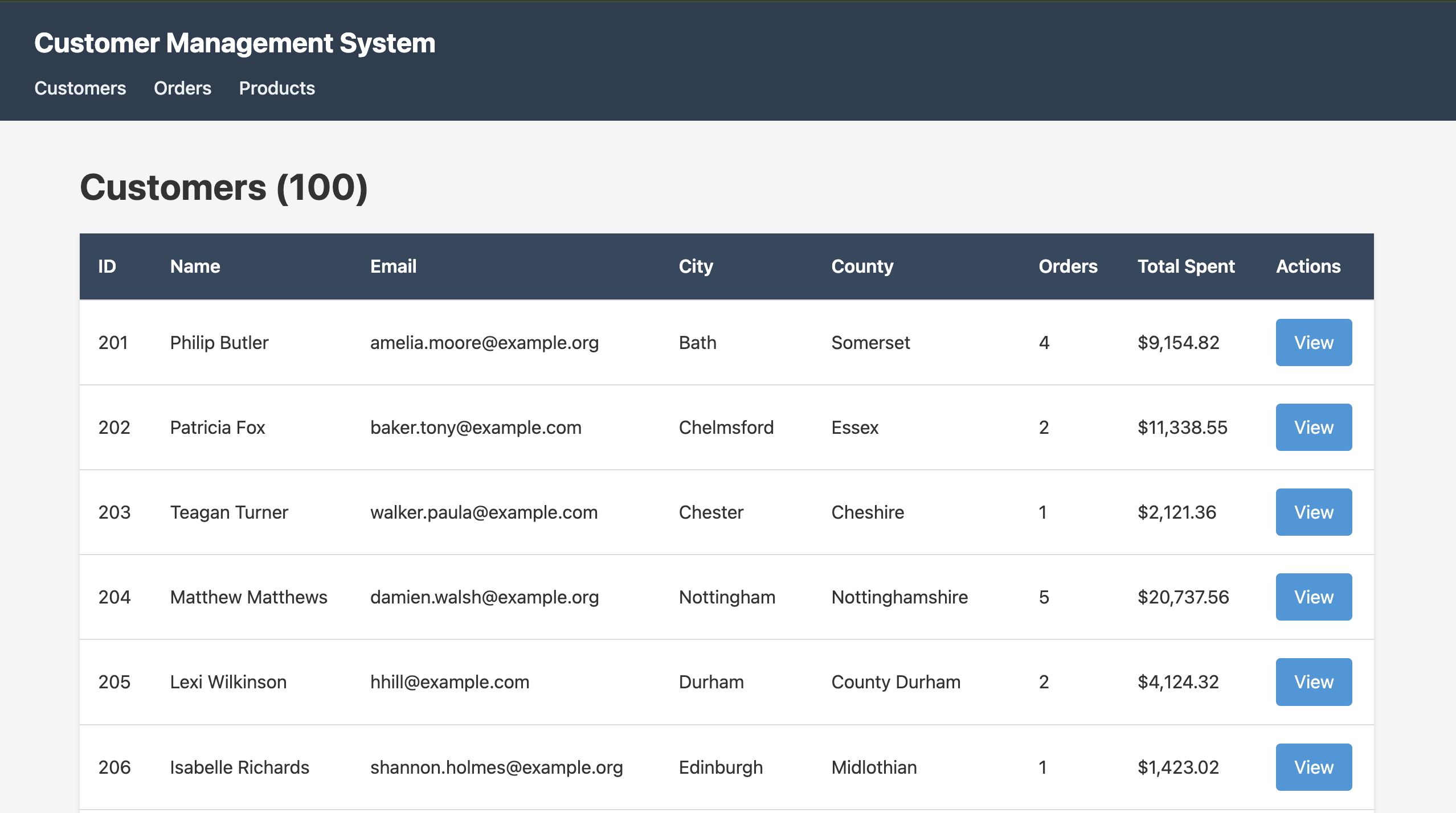 Screenshot of the Customer Management System's Customers page displaying a data table with 100 customer records. The table shows customer details including ID, Name, Email, City, County, number of Orders, Total Spent, and an Actions column with View buttons. The page features a dark navigation header with links to Customers, Orders, and Products sections. Alt text: Customer Management System Customers page showing a table of 6 visible customers with details like names, emails, locations, order counts, and total spending amounts.